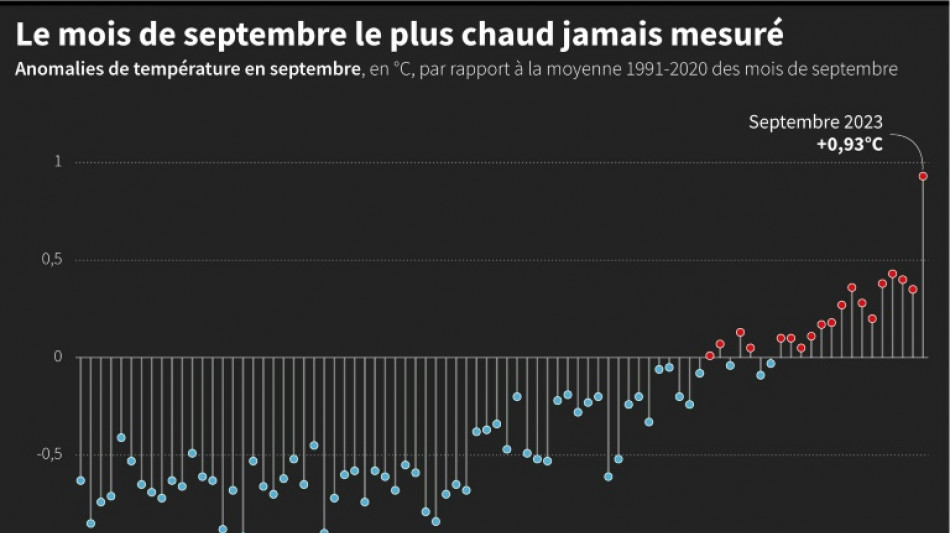 Climat: 2023 se rapproche de la barre des 1,5°C de l'accord de Paris