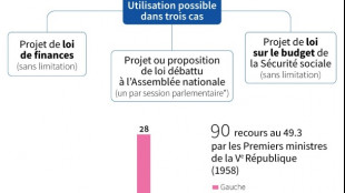 Budget de la Sécu: le gouvernement dégaine un nouveau 49.3 après une série de déboires