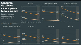 Conferência mundial debate novas medidas contra tabagismo no Panamá