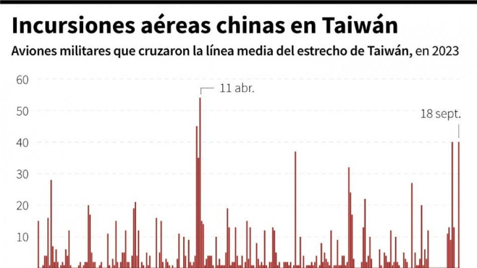 Taiwán detecta en 24 horas más de 100 aviones de guerra chinos en sus alrededores