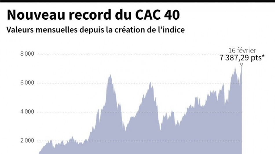 Bourse de Paris: le CAC 40 établit un nouveau record