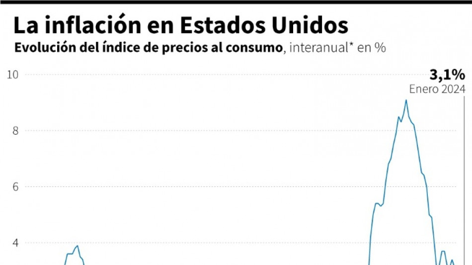 Inflación en EEUU se modera en enero pero menos de lo esperado