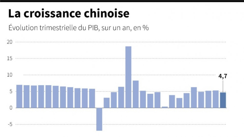 Avec l'économie qui ralentit, les Chinois réduisent leur train de vie