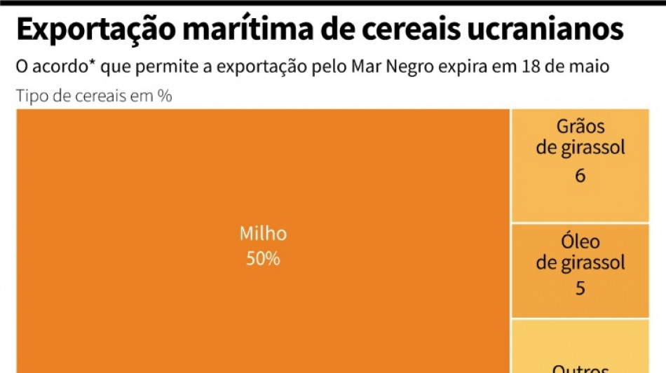 Acordo de exportação de grãos ucranianos pelo Mar Negro é prorrogado por dois meses