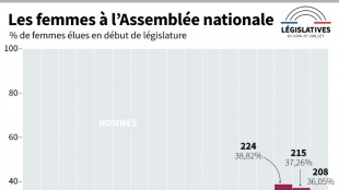 Législatives: les femmes moins nombreuses dans le nouvel hémicycle